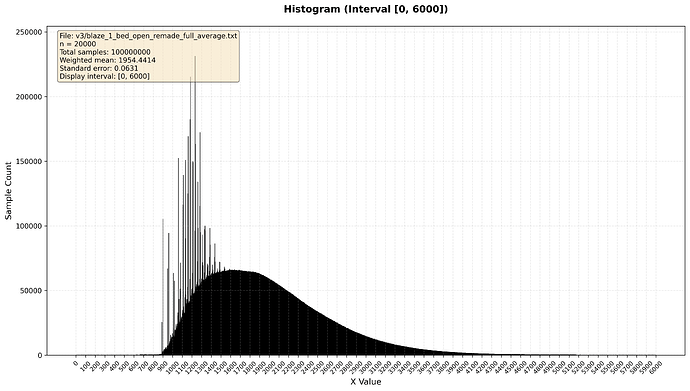 blaze 1 bed open remade time distribution with strats