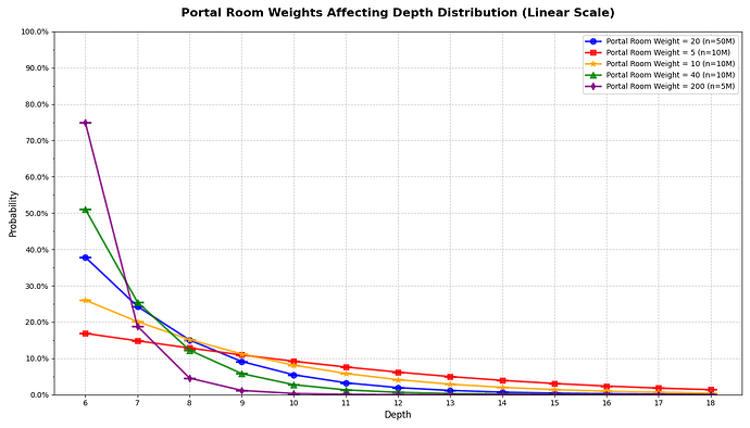 Portal Room Weights Linear