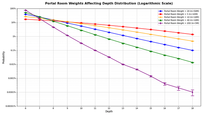 Portal Room Weights Log