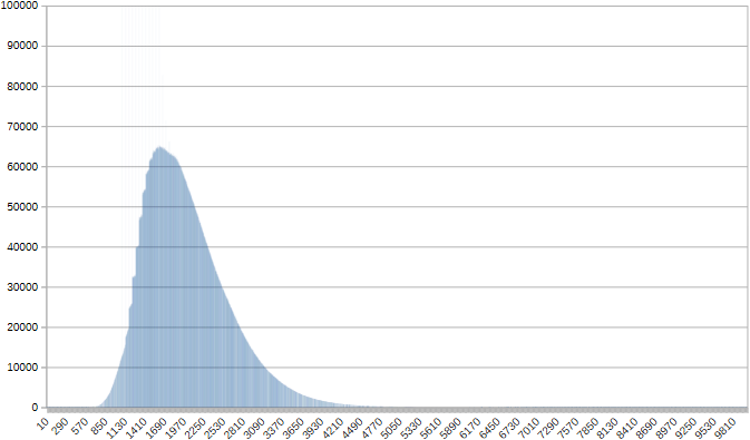 blaze bed open times